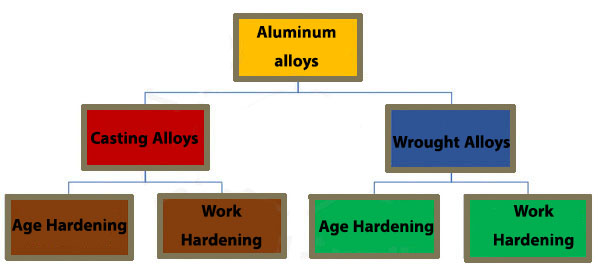 Types of aluminum alloys