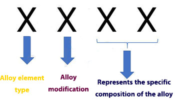 Naming of Wrought Alloys