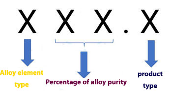 Naming of Casting Alloys