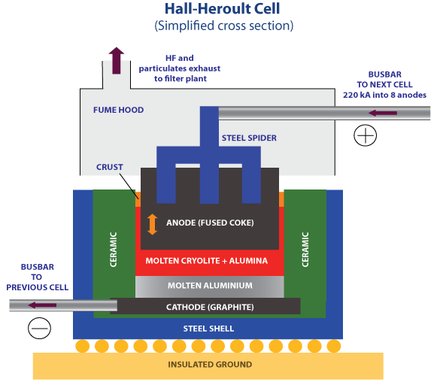 Hall-Herolt process