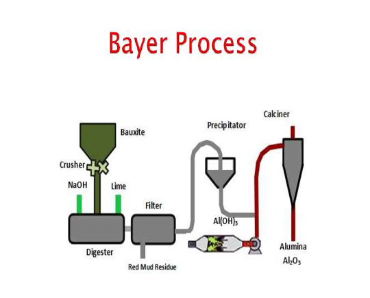 Bayer process