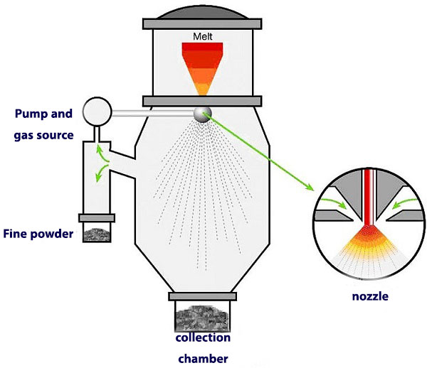 Methods of producing copper powder