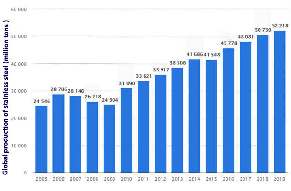 Global production of stainless steel