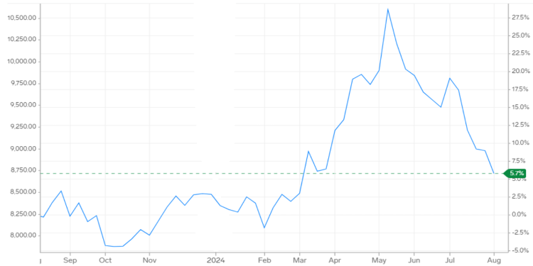 Copper Price Chart in 2024