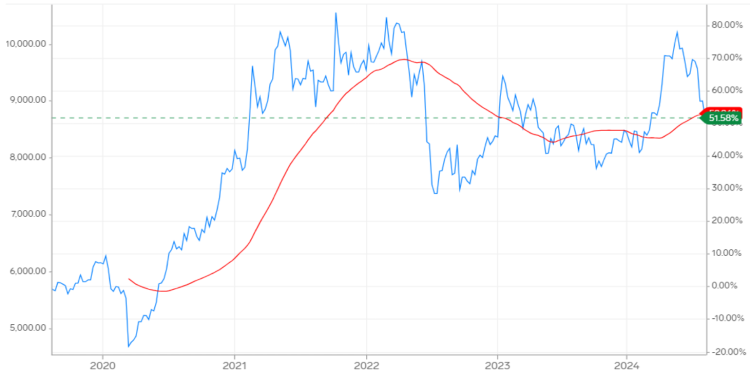 copper price history 5 years