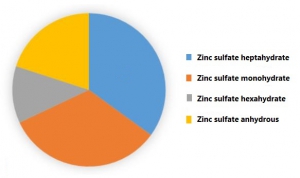 مشخصات سولفات روی ( Zinc sulfate ) 