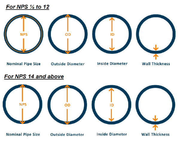 اندازه اسمی لوله NPS ( Nominal Pipe Size ) 