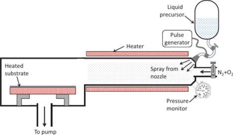 پوشش دهی به روش رسوب شیمیایی بخار
