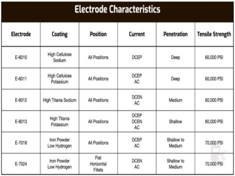 انواع الکترود و مشخصات آنها